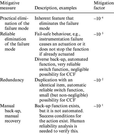 Image result for Mitigative Control Examples