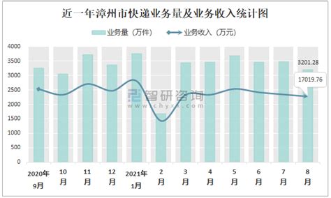 2021年8月漳州市快递业务量与业务收入分别为3201.28万件和17019.76万元_智研咨询