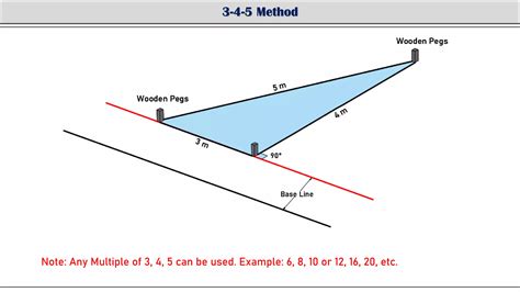 Image result for Methods of Setting Out Building