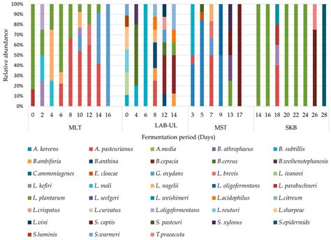 Microbial Diversity of Marula Wine during Spontaneous Fermentation