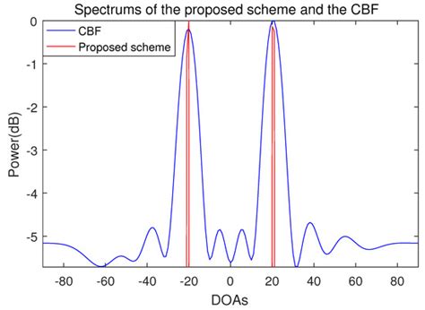 An Enhanced Smoothed L0-Norm Direction of Arrival Estimation Method ...