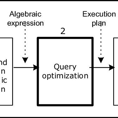 Image result for Database Query Processing