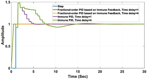 Fractional-Order PID Controller Based on Immune Feedback Mechanism for ...