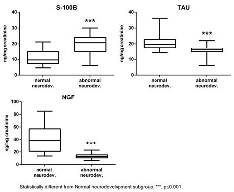 Biochemical and Anthropometric Parameters for the Early Recognition of ...
