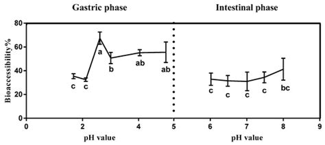 Study of Factors Influencing the Bioaccessibility of Triazolone in ...