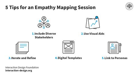 Empathy Map Explained 的图像结果