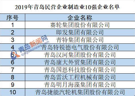 【最新消息】14家企业入围！青岛民营企业100强名单公布_澎湃号·政务_澎湃新闻-The Paper