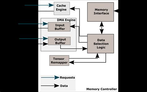 Memory Controller 的图像结果