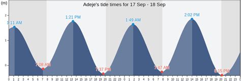 Adeje's Tide Times, Tides for Fishing, High Tide and Low Tide tables ...