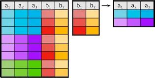 Image result for SQL Queries for Relational Databases