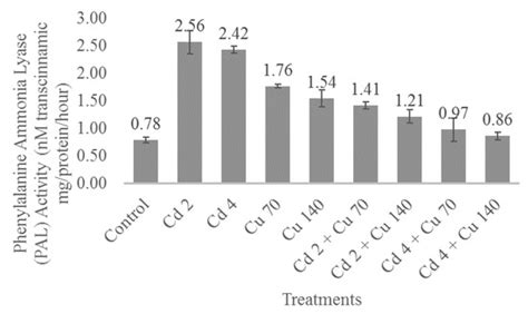 Effect of Cadmium and Copper Exposure on Growth, Secondary Metabolites ...