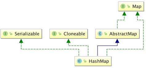 Image result for JSON HashMap