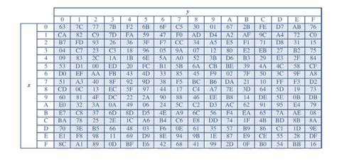 Image result for SubBytes Transformation