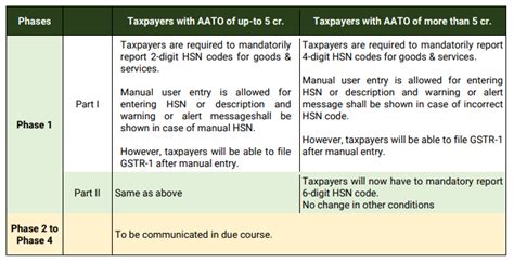 GSTN Notifies Implementation of mandatory mentioning of HSN codes in GSTR-1