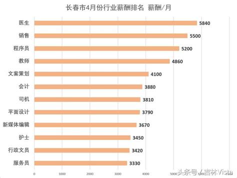 长春前端薪资水平大分析 - 知乎