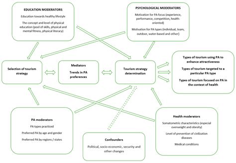 Tourism and Physical Activity Preferences: Development and ...