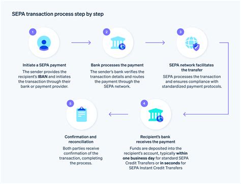 SEPA transfers: What businesses need to know | Stripe