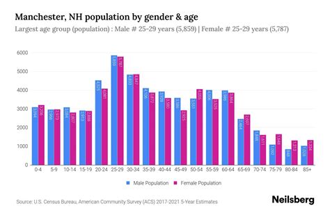 Manchester, NH Population - 2023 Stats & Trends | Neilsberg