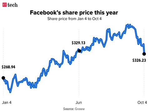 facebook outage reason: The Facebook outage: What exactly happened ...