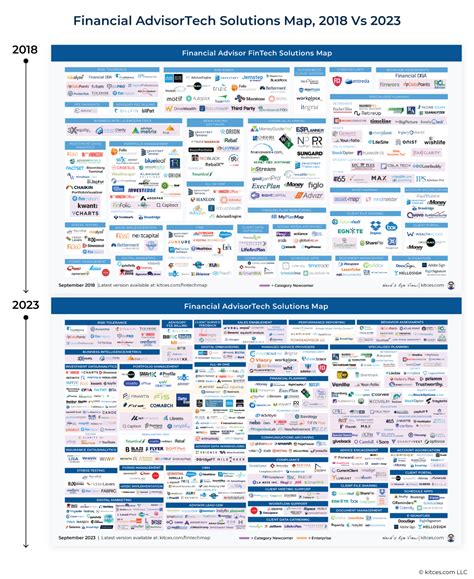 Advisors Are Becoming Better Not "Faster" With #AdvisorTech