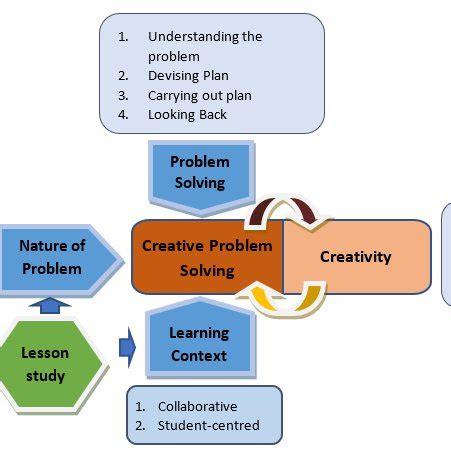 Image result for Problem Solving Research