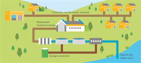 The Wastewater Treatment Process - Southern Water