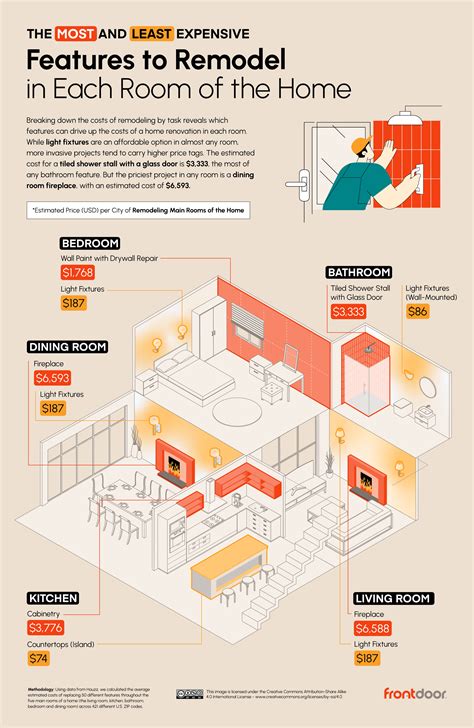 Most & Least Expensive Home Remodeling Cities | Frontdoor
