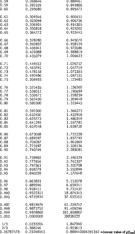 Image result for Inverse Function Table