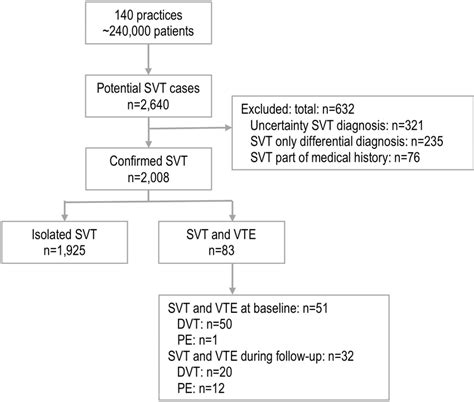 Image result for DVT Management Algorithm