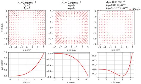 A Bi-Radial Model for Lens Distortion Correction of Low-Cost UAV Cameras