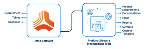 Image result for JAMA to Azure DevOps Tasktop Integration