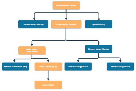 Enhanced Collaborative Filtering: Combining Autoencoder and Opposite ...