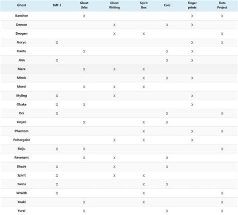 Phasmophobia Cheat Sheet - Updated! | Pro Game Guides