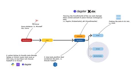 Image result for Snowflake and AWS Integration Examples