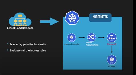 Kubernetes Nginx Load Balancer Setup 的图像结果