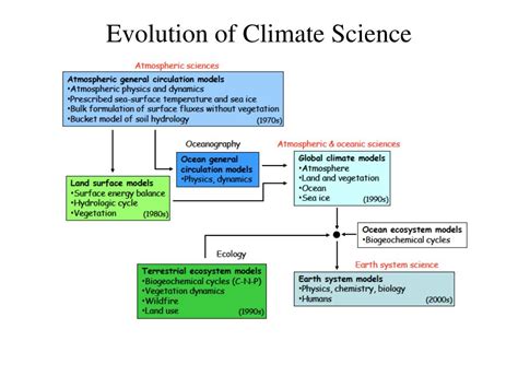 Earth System Model 的图像结果