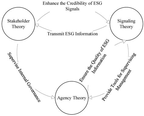 Can ESG Performance Sustainably Reduce Corporate Financing Constraints ...