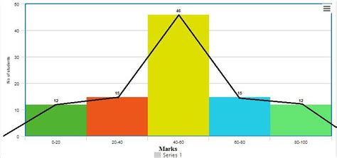 If a and b are equal find their values. Draw histogram and frequency ...