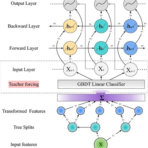 Image result for Gradient Boosting Algorithm Standrd Flow Diagram