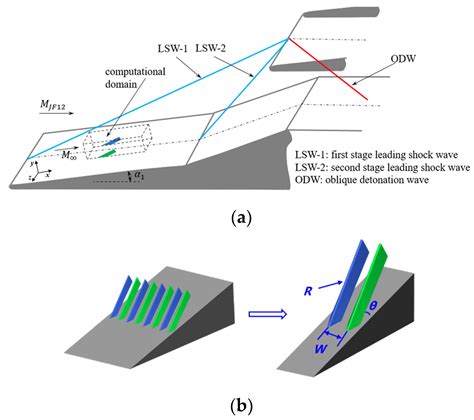 Numerical Study on the Aerodynamic Heating Characteristics of the ...