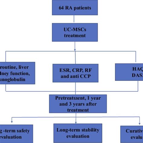 Image result for Ra Treatment Algorithm