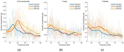 Tire-Pressure Identification Using Intelligent Tire with Three-Axis ...