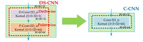 Depthwise Separable Convolution Neural Network for High-Speed SAR Ship ...