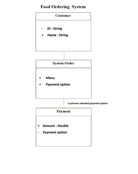 Image result for Food Ordering System Java