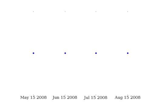 Image result for Matplotlib Line DateInterval