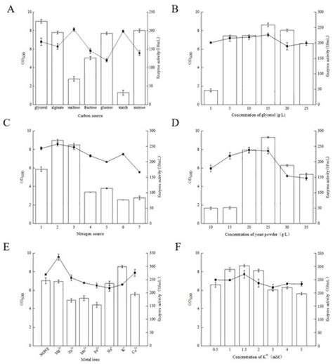 Cloning, Expression and Characterization of an Alginate Lyase in ...