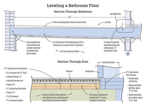 Bathroom Floor Layers – Flooring Site