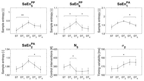 The Effect of Cognitive Resource Competition Due to Dual-Tasking on the ...