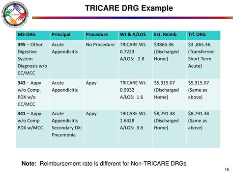 Image result for DRG Example