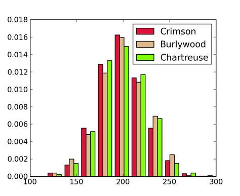 Image result for Matplotlib Histogram Examples